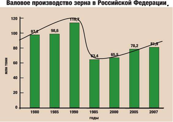 Статистика развития сельского хозяйства